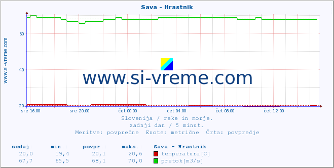 POVPREČJE :: Sava - Hrastnik :: temperatura | pretok | višina :: zadnji dan / 5 minut.