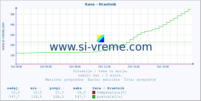 POVPREČJE :: Sava - Hrastnik :: temperatura | pretok | višina :: zadnji dan / 5 minut.