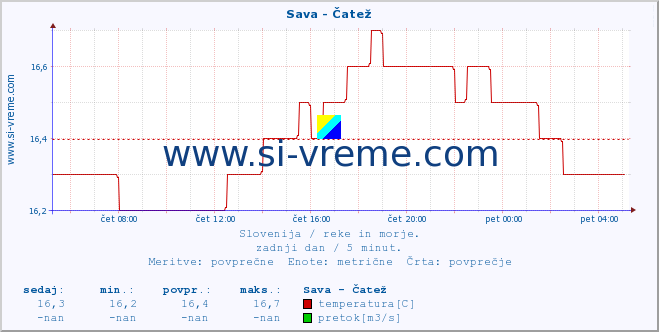 POVPREČJE :: Sava - Čatež :: temperatura | pretok | višina :: zadnji dan / 5 minut.