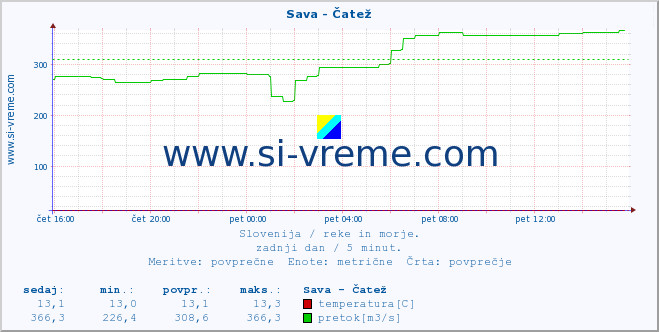 POVPREČJE :: Sava - Čatež :: temperatura | pretok | višina :: zadnji dan / 5 minut.