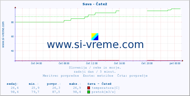 POVPREČJE :: Sava - Čatež :: temperatura | pretok | višina :: zadnji dan / 5 minut.