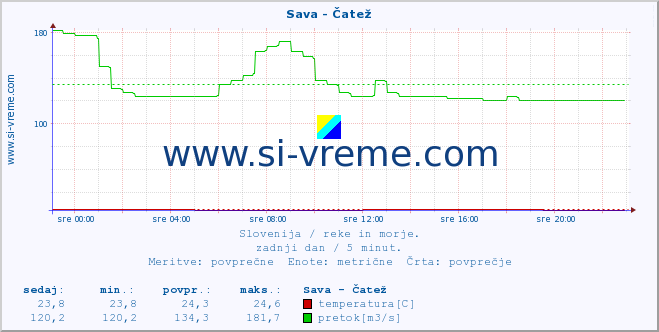 POVPREČJE :: Sava - Čatež :: temperatura | pretok | višina :: zadnji dan / 5 minut.