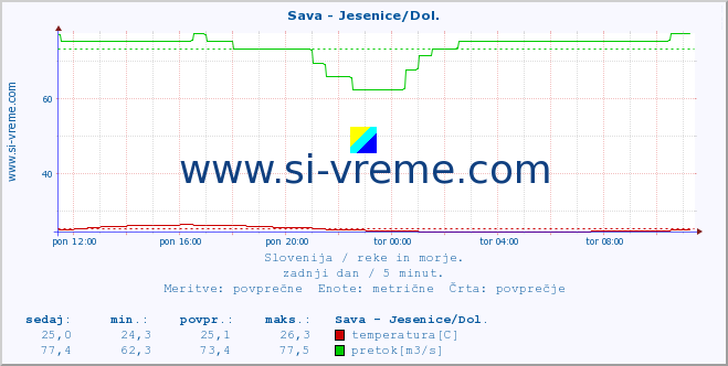 POVPREČJE :: Sava - Jesenice/Dol. :: temperatura | pretok | višina :: zadnji dan / 5 minut.