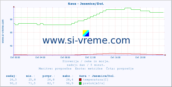 POVPREČJE :: Sava - Jesenice/Dol. :: temperatura | pretok | višina :: zadnji dan / 5 minut.