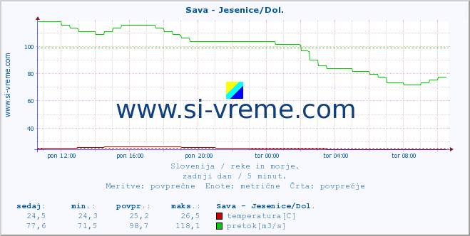 POVPREČJE :: Sava - Jesenice/Dol. :: temperatura | pretok | višina :: zadnji dan / 5 minut.