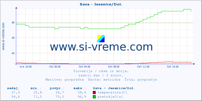 POVPREČJE :: Sava - Jesenice/Dol. :: temperatura | pretok | višina :: zadnji dan / 5 minut.