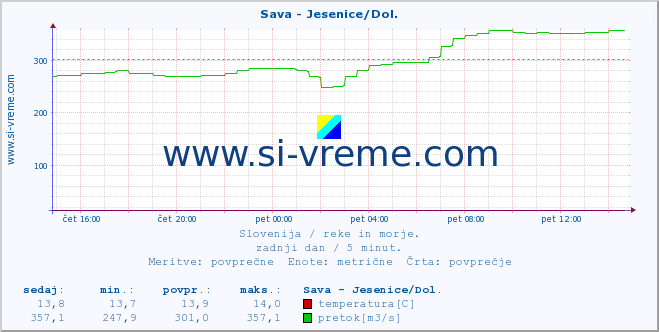 POVPREČJE :: Sava - Jesenice/Dol. :: temperatura | pretok | višina :: zadnji dan / 5 minut.