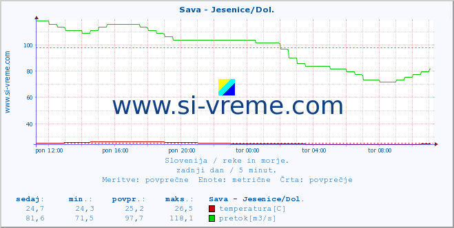 POVPREČJE :: Sava - Jesenice/Dol. :: temperatura | pretok | višina :: zadnji dan / 5 minut.