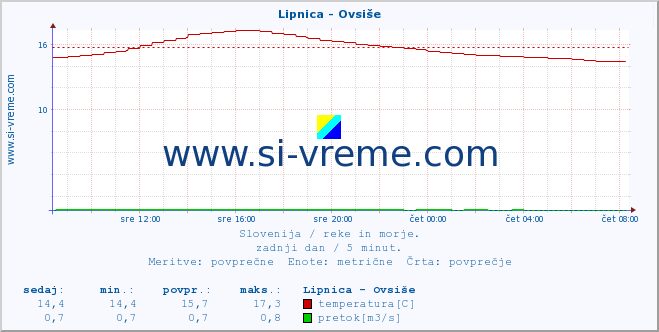 POVPREČJE :: Lipnica - Ovsiše :: temperatura | pretok | višina :: zadnji dan / 5 minut.