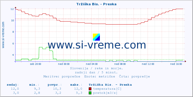 POVPREČJE :: Tržiška Bis. - Preska :: temperatura | pretok | višina :: zadnji dan / 5 minut.