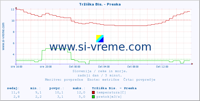 POVPREČJE :: Tržiška Bis. - Preska :: temperatura | pretok | višina :: zadnji dan / 5 minut.