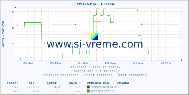 POVPREČJE :: Tržiška Bis. - Preska :: temperatura | pretok | višina :: zadnji dan / 5 minut.