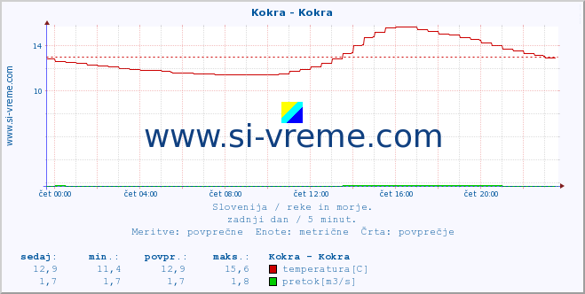 POVPREČJE :: Kokra - Kokra :: temperatura | pretok | višina :: zadnji dan / 5 minut.