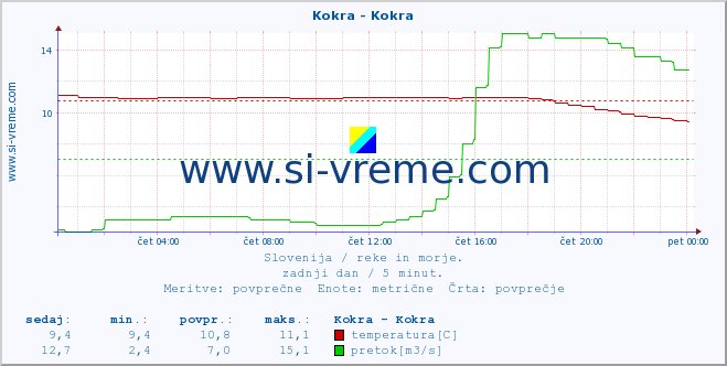 POVPREČJE :: Kokra - Kokra :: temperatura | pretok | višina :: zadnji dan / 5 minut.