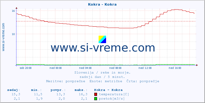 POVPREČJE :: Kokra - Kokra :: temperatura | pretok | višina :: zadnji dan / 5 minut.