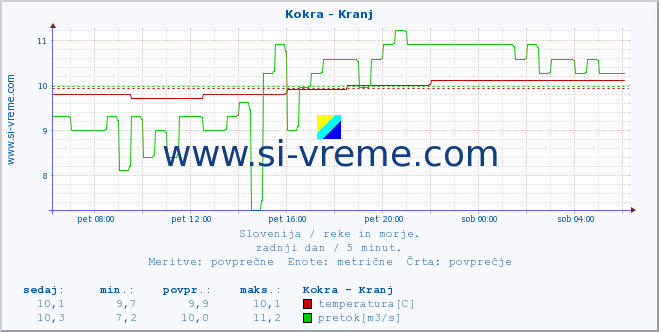 POVPREČJE :: Kokra - Kranj :: temperatura | pretok | višina :: zadnji dan / 5 minut.