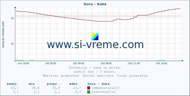 POVPREČJE :: Sora - Suha :: temperatura | pretok | višina :: zadnji dan / 5 minut.