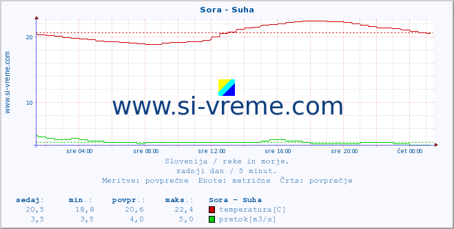 POVPREČJE :: Sora - Suha :: temperatura | pretok | višina :: zadnji dan / 5 minut.