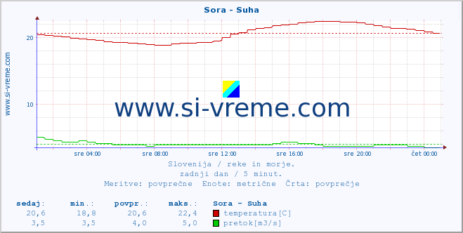 POVPREČJE :: Sora - Suha :: temperatura | pretok | višina :: zadnji dan / 5 minut.