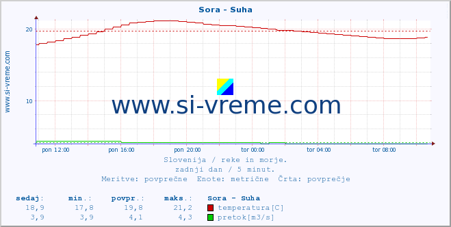 POVPREČJE :: Sora - Suha :: temperatura | pretok | višina :: zadnji dan / 5 minut.