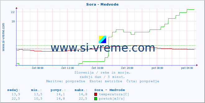 POVPREČJE :: Sora - Medvode :: temperatura | pretok | višina :: zadnji dan / 5 minut.