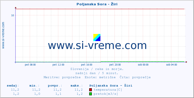 POVPREČJE :: Poljanska Sora - Žiri :: temperatura | pretok | višina :: zadnji dan / 5 minut.