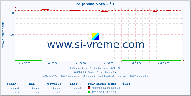 POVPREČJE :: Poljanska Sora - Žiri :: temperatura | pretok | višina :: zadnji dan / 5 minut.