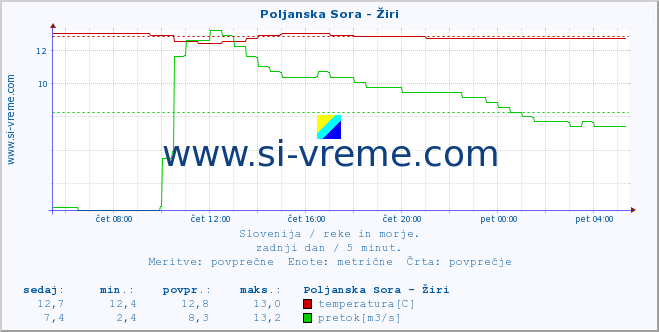 POVPREČJE :: Poljanska Sora - Žiri :: temperatura | pretok | višina :: zadnji dan / 5 minut.