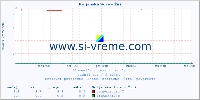 POVPREČJE :: Poljanska Sora - Žiri :: temperatura | pretok | višina :: zadnji dan / 5 minut.