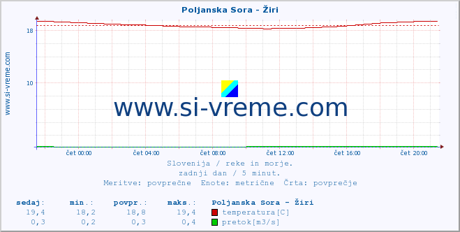 POVPREČJE :: Poljanska Sora - Žiri :: temperatura | pretok | višina :: zadnji dan / 5 minut.