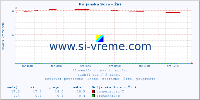 POVPREČJE :: Poljanska Sora - Žiri :: temperatura | pretok | višina :: zadnji dan / 5 minut.