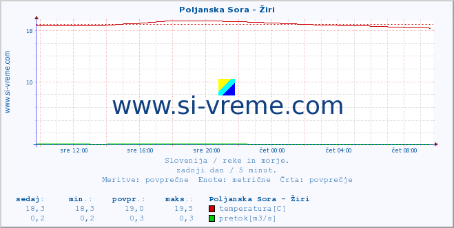 POVPREČJE :: Poljanska Sora - Žiri :: temperatura | pretok | višina :: zadnji dan / 5 minut.