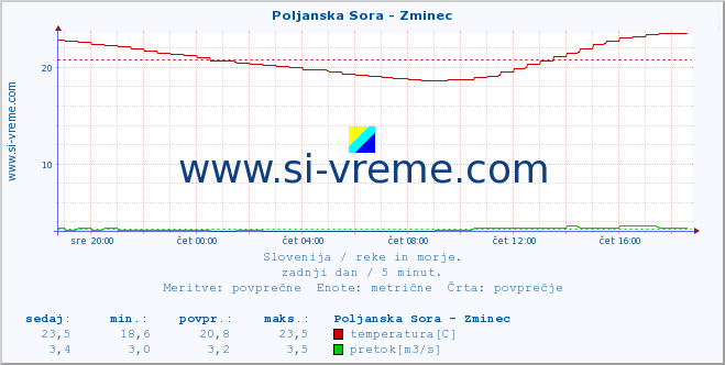 POVPREČJE :: Poljanska Sora - Zminec :: temperatura | pretok | višina :: zadnji dan / 5 minut.