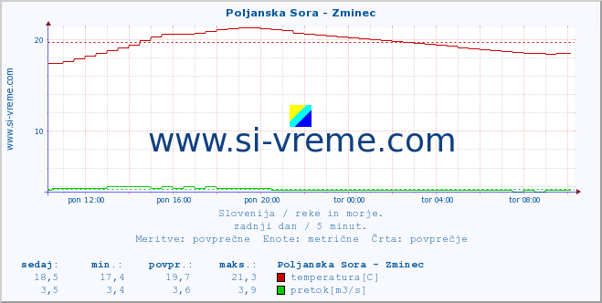 POVPREČJE :: Poljanska Sora - Zminec :: temperatura | pretok | višina :: zadnji dan / 5 minut.