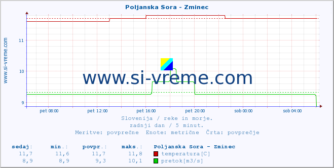 POVPREČJE :: Poljanska Sora - Zminec :: temperatura | pretok | višina :: zadnji dan / 5 minut.