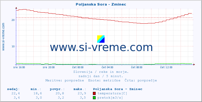 POVPREČJE :: Poljanska Sora - Zminec :: temperatura | pretok | višina :: zadnji dan / 5 minut.