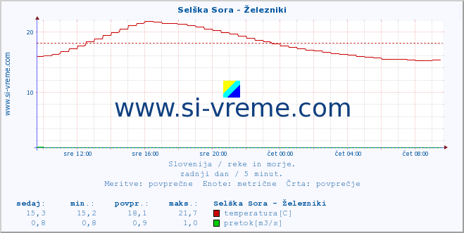 POVPREČJE :: Selška Sora - Železniki :: temperatura | pretok | višina :: zadnji dan / 5 minut.