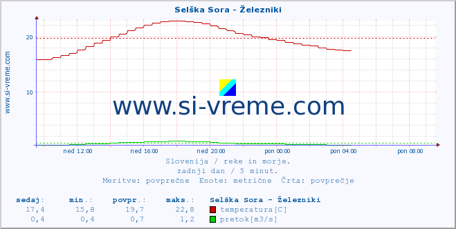 POVPREČJE :: Selška Sora - Železniki :: temperatura | pretok | višina :: zadnji dan / 5 minut.