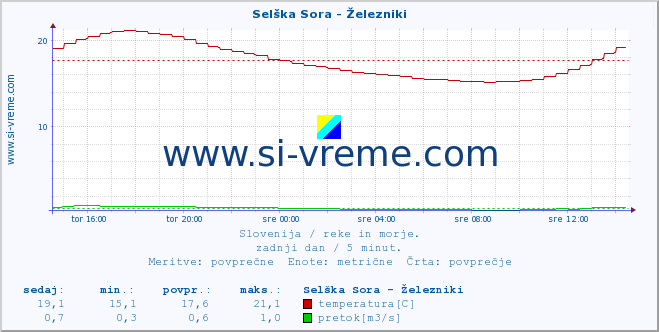 POVPREČJE :: Selška Sora - Železniki :: temperatura | pretok | višina :: zadnji dan / 5 minut.