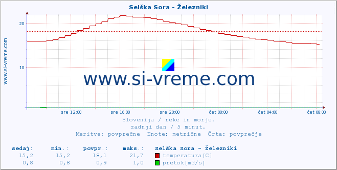 POVPREČJE :: Selška Sora - Železniki :: temperatura | pretok | višina :: zadnji dan / 5 minut.