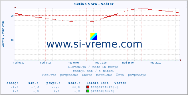 POVPREČJE :: Selška Sora - Vešter :: temperatura | pretok | višina :: zadnji dan / 5 minut.