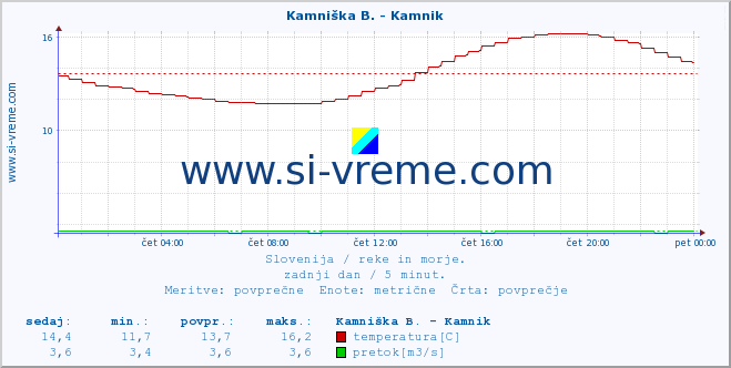 POVPREČJE :: Kamniška B. - Kamnik :: temperatura | pretok | višina :: zadnji dan / 5 minut.