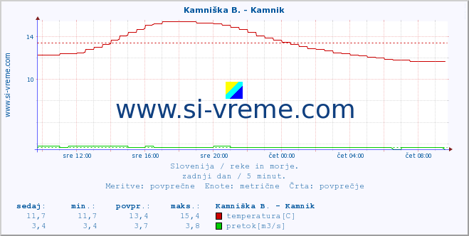 POVPREČJE :: Kamniška B. - Kamnik :: temperatura | pretok | višina :: zadnji dan / 5 minut.