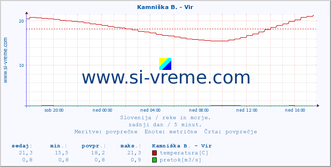 POVPREČJE :: Kamniška B. - Vir :: temperatura | pretok | višina :: zadnji dan / 5 minut.