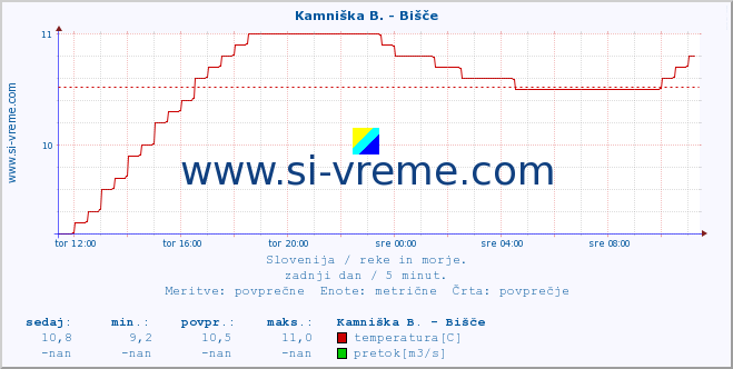 POVPREČJE :: Kamniška B. - Bišče :: temperatura | pretok | višina :: zadnji dan / 5 minut.