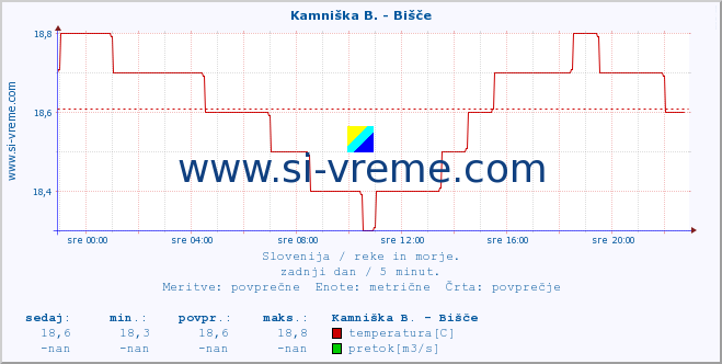 POVPREČJE :: Kamniška B. - Bišče :: temperatura | pretok | višina :: zadnji dan / 5 minut.