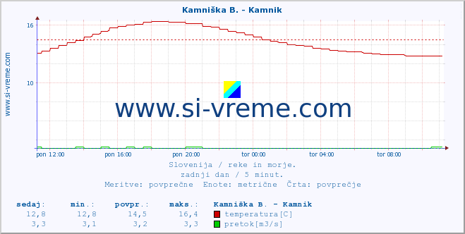 POVPREČJE :: Kamniška B. - Bišče :: temperatura | pretok | višina :: zadnji dan / 5 minut.