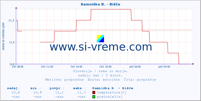 POVPREČJE :: Kamniška B. - Bišče :: temperatura | pretok | višina :: zadnji dan / 5 minut.