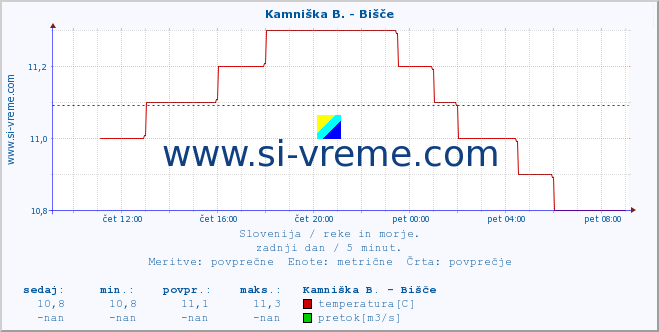 POVPREČJE :: Kamniška B. - Bišče :: temperatura | pretok | višina :: zadnji dan / 5 minut.