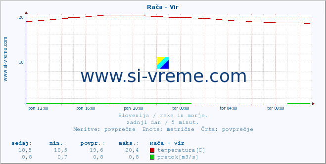 POVPREČJE :: Rača - Vir :: temperatura | pretok | višina :: zadnji dan / 5 minut.